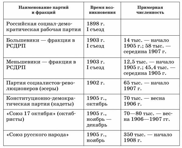 Реферат: Политические партии и их лидеры в революции 1905-1907 гг